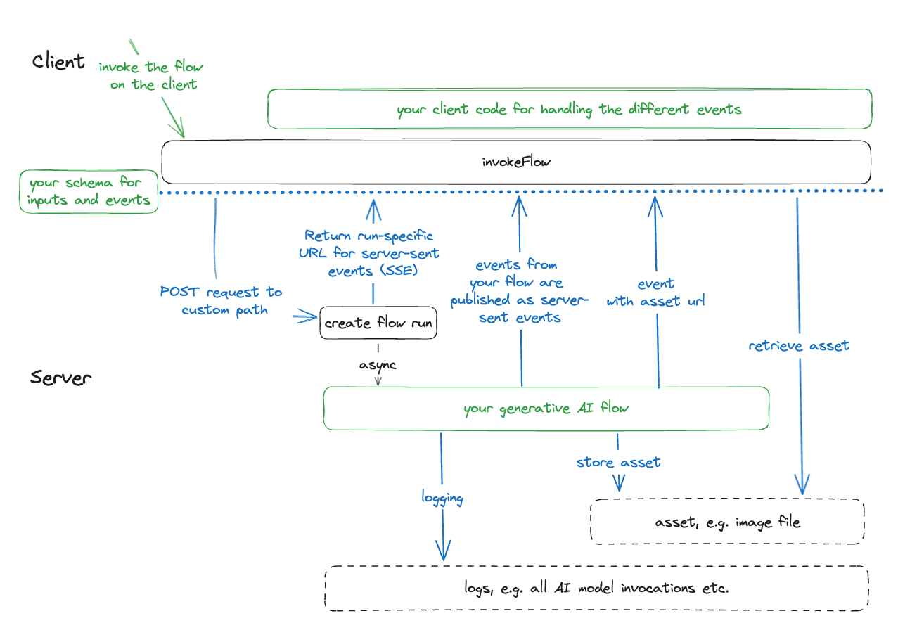 Server overview
